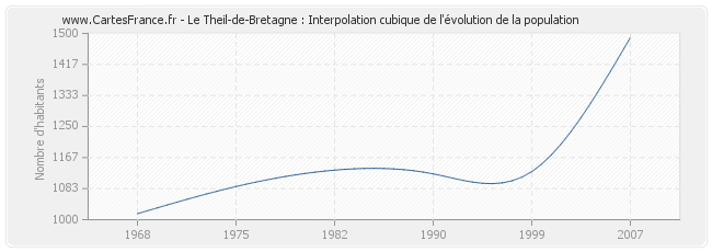 Le Theil-de-Bretagne : Interpolation cubique de l'évolution de la population